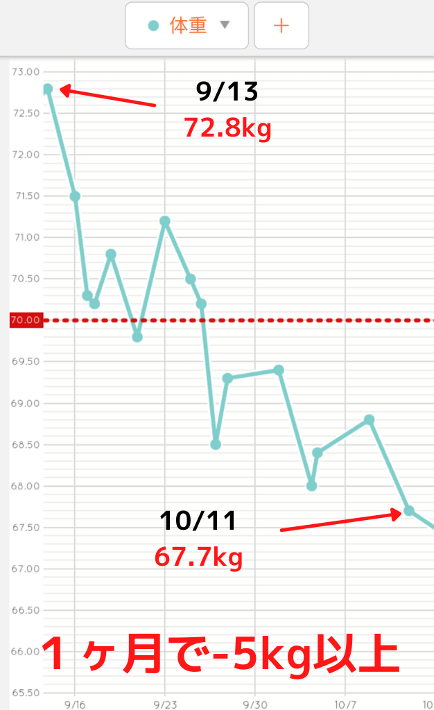 体重変化図1ヶ月