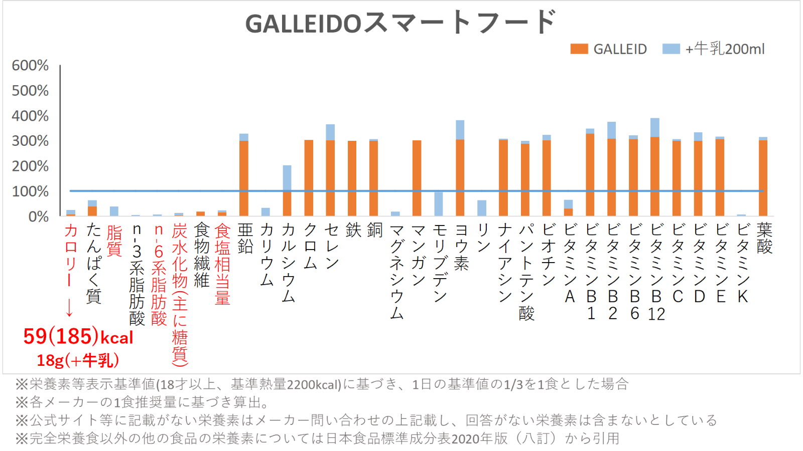 GALLEIDOスマートフード栄養素グラフ
