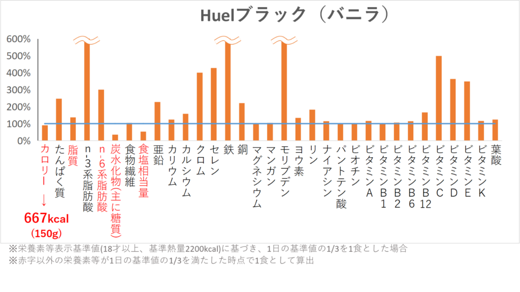 Huelブラック（バニラ）栄養素グラフ