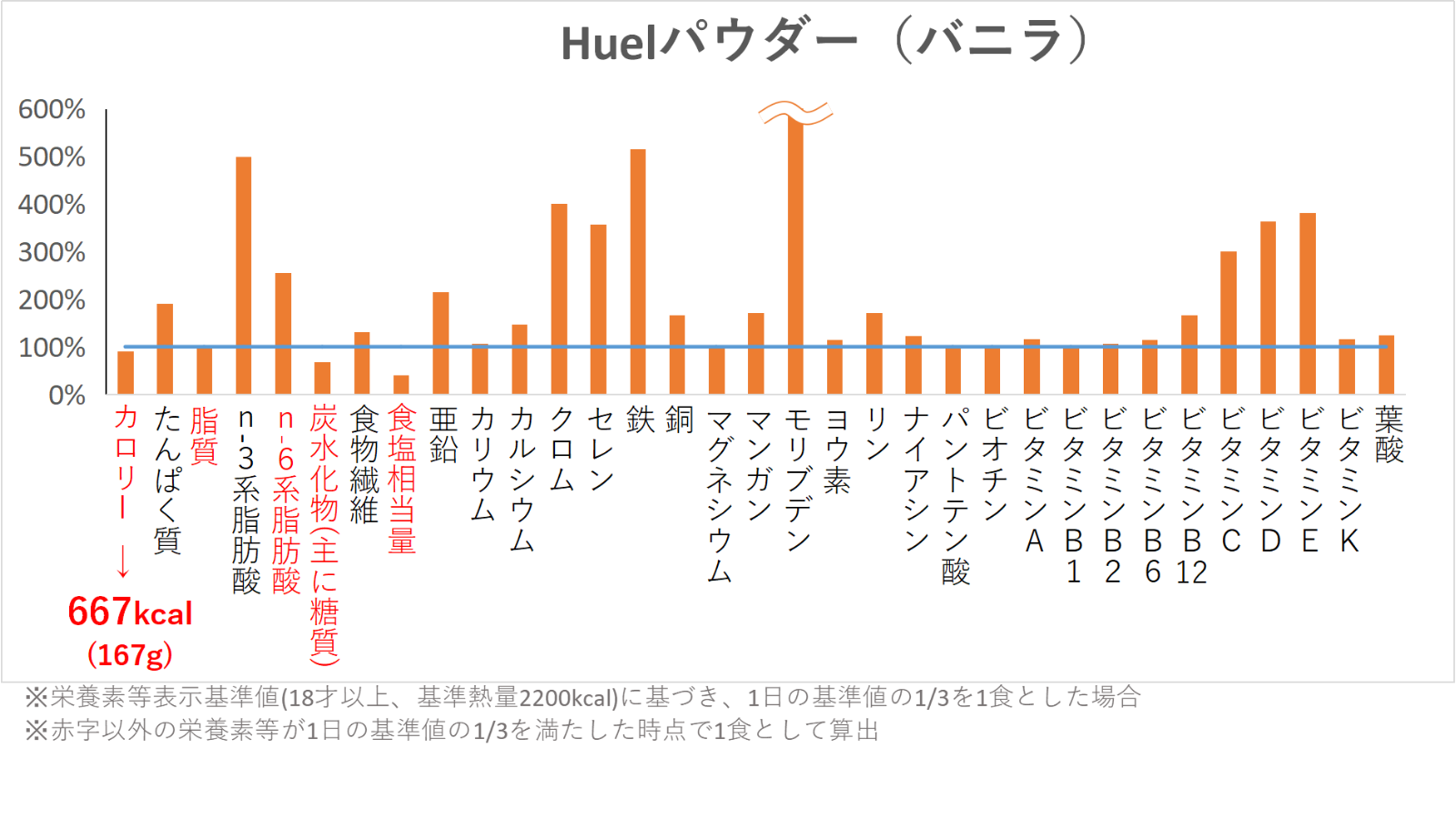 Huelパウダー（バニラ）栄養素グラフ